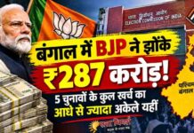 पश्चिम बंगाल में भाजपा ने झोंके 287 करोड़, कांग्रेस के पांच चुनावों के कुल खर्च से भी ज्यादा